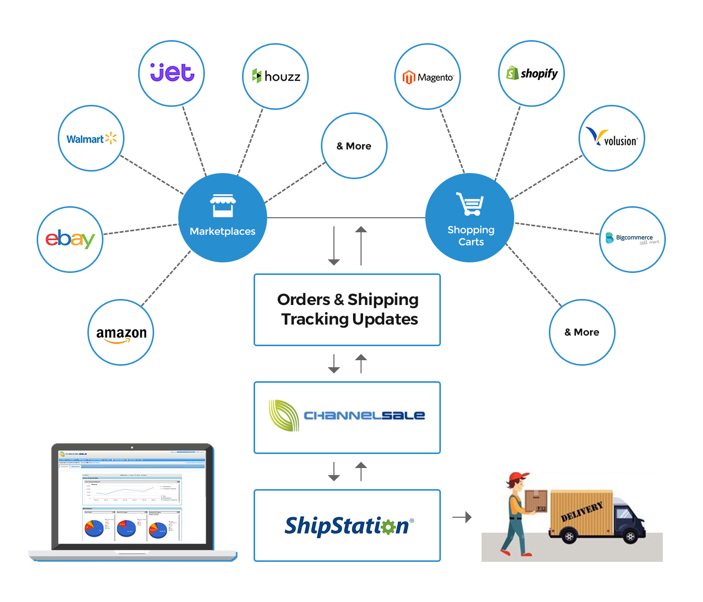 Multichannel Shipping Software for